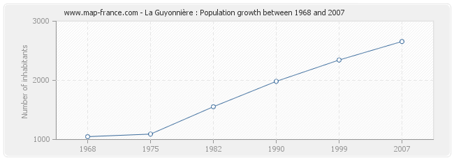 Population La Guyonnière
